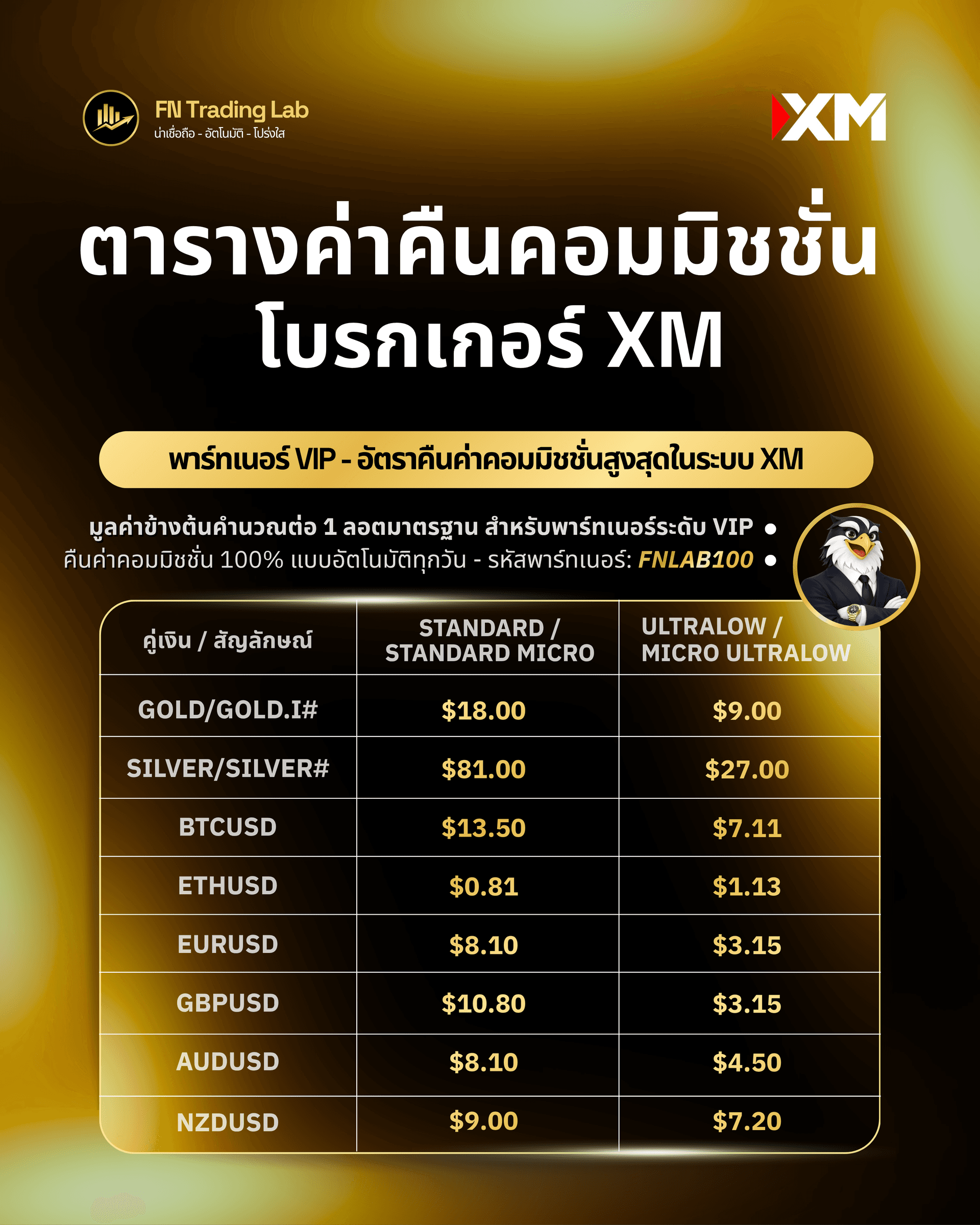 แผนภาพอัตรา Rebate XM