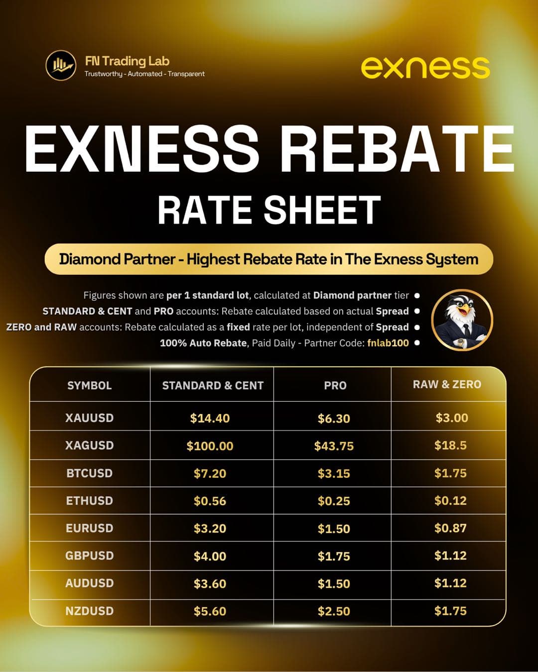 Rebate Fee Chart Exness